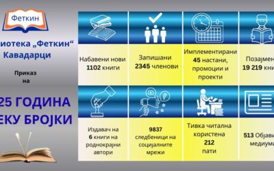 2025 година преку бројки – Библиотека „Феткин“ Кавадарци
